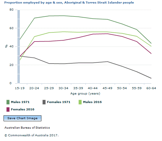 Graph Image for Proportion employed by age and sex, Aboriginal and Torres Strait Islander people